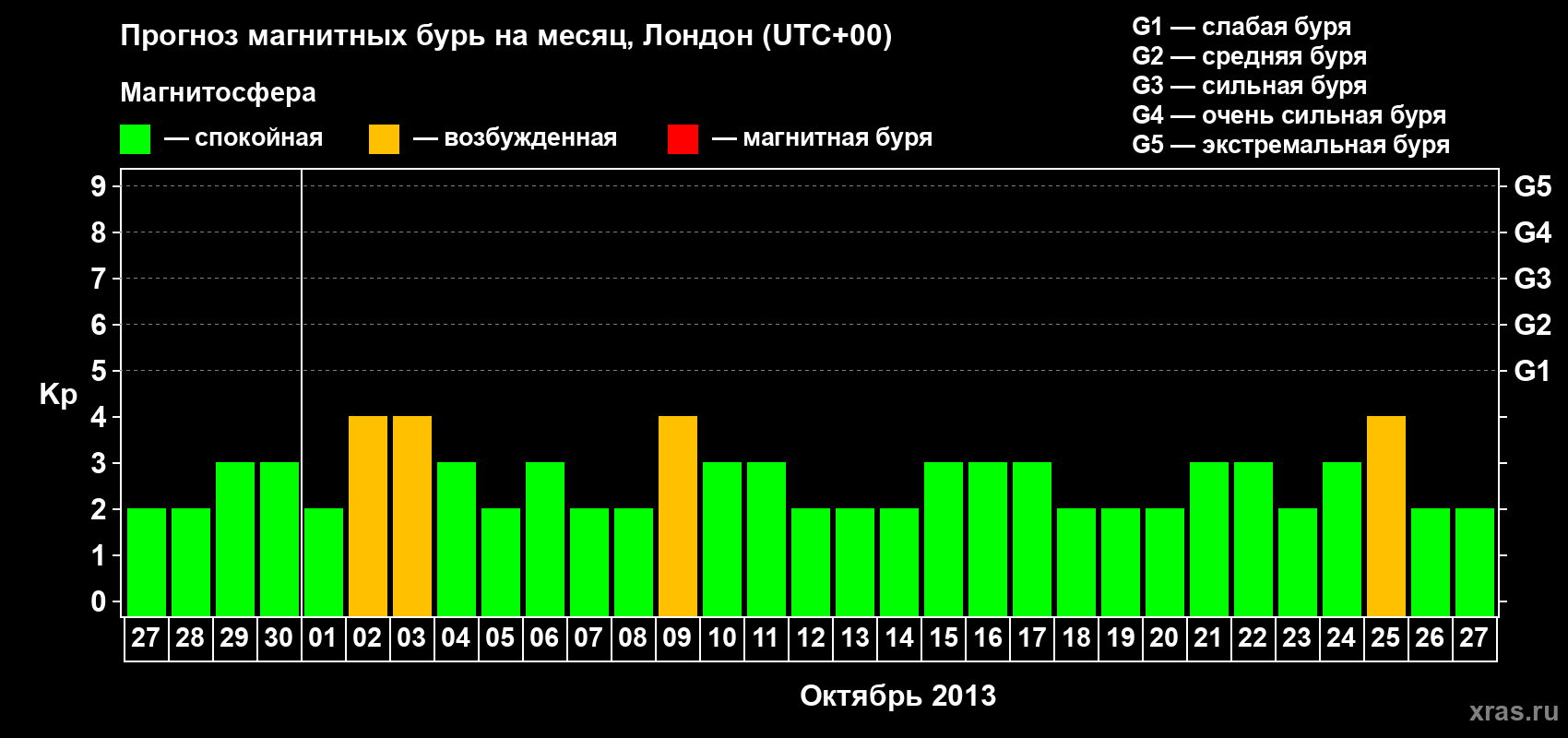 Прогноз максимального суточного геомагнитного индекса Kp на <b>1 месяц</b> (31 день) <b>с 27 сентября по 27 октября 2013 г</b>