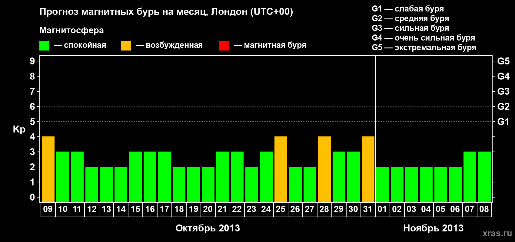 Прогноз максимального суточного геомагнитного индекса Kp на <b>1 месяц</b> (31 день) <b>с 09 октября по 08 ноября 2013 г</b>