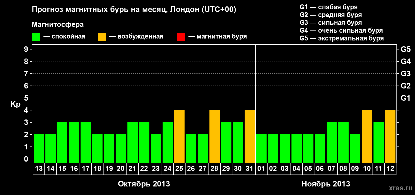 Прогноз максимального суточного геомагнитного индекса Kp на <b>1 месяц</b> (31 день) <b>с 13 октября по 12 ноября 2013 г</b>