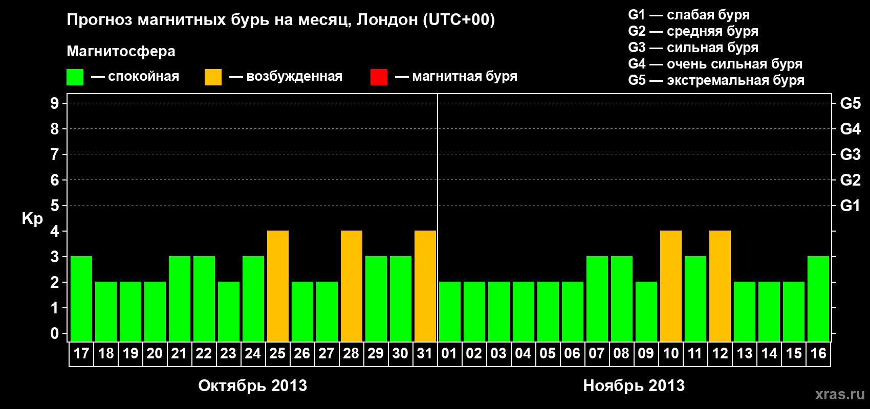 Прогноз максимального суточного геомагнитного индекса Kp на <b>1 месяц</b> (31 день) <b>с 17 октября по 16 ноября 2013 г</b>