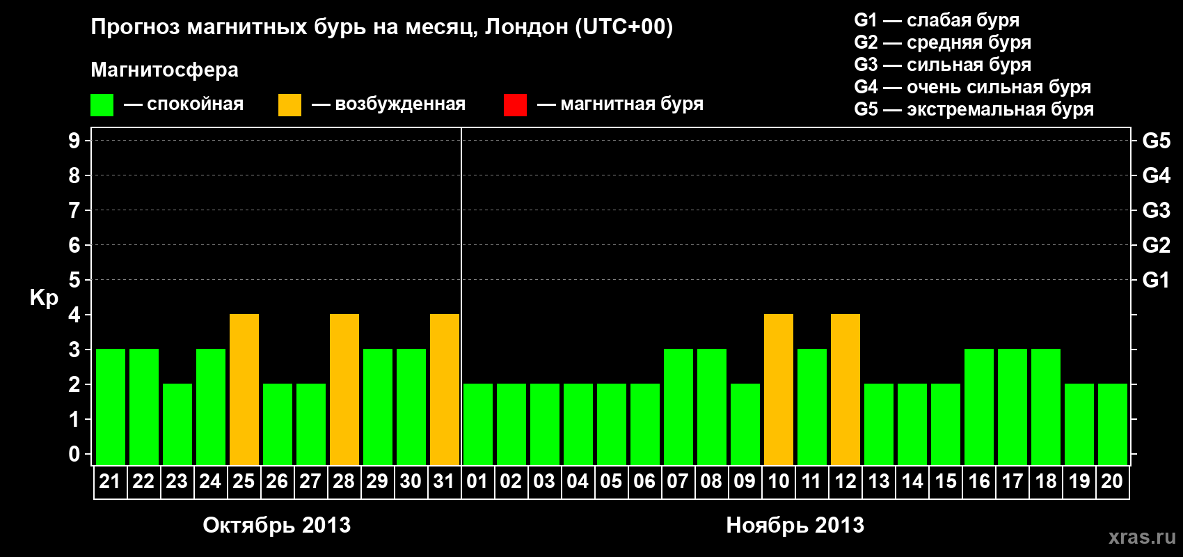 Прогноз максимального суточного геомагнитного индекса Kp на <b>1 месяц</b> (31 день) <b>с 21 октября по 20 ноября 2013 г</b>