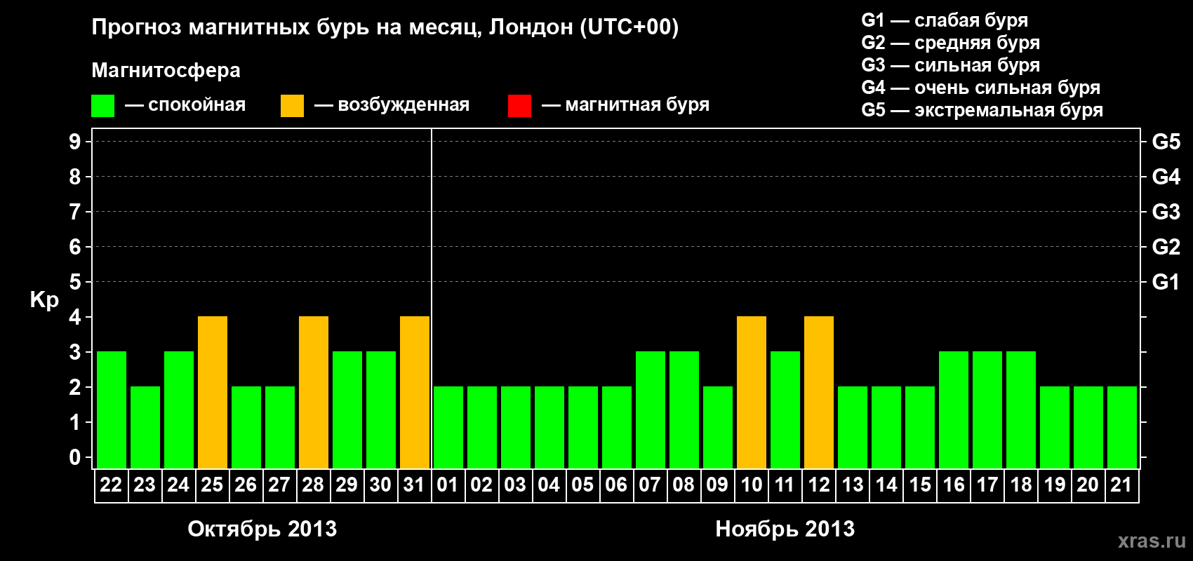 Прогноз максимального суточного геомагнитного индекса Kp на <b>1 месяц</b> (31 день) <b>с 22 октября по 21 ноября 2013 г</b>