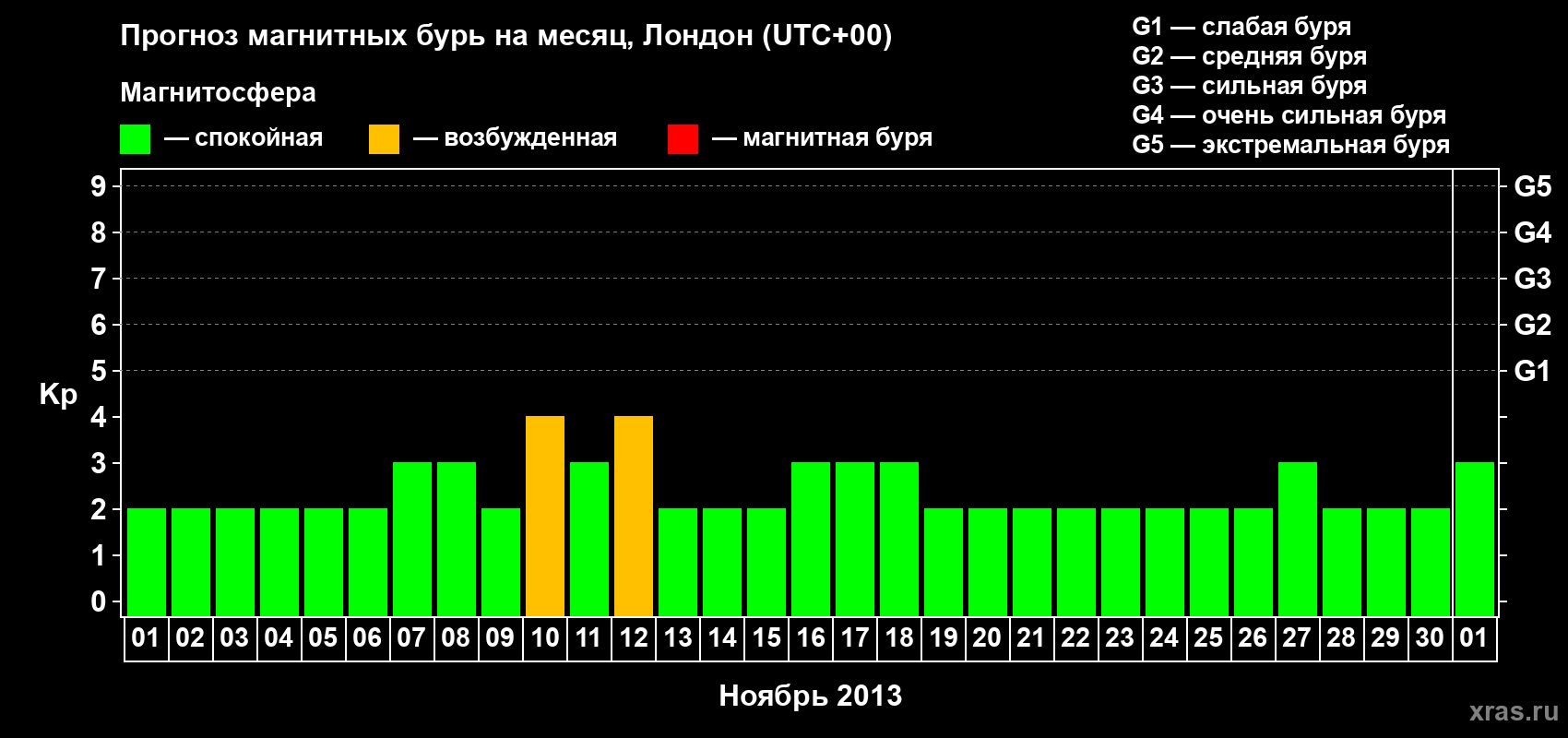 Прогноз максимального суточного геомагнитного индекса Kp на <b>1 месяц</b> (31 день) <b>с 01 ноября по 01 декабря 2013 г</b>