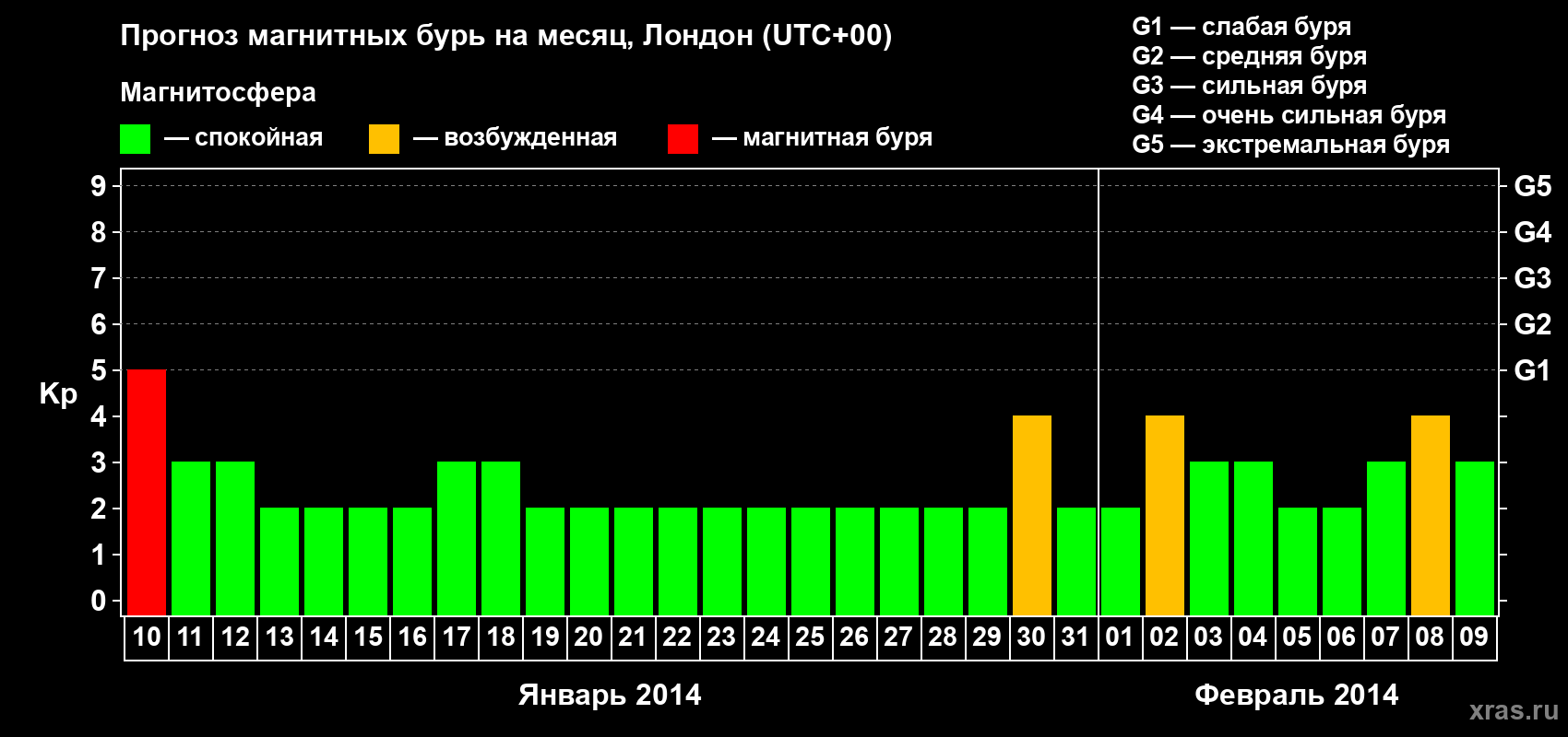 Прогноз максимального суточного геомагнитного индекса Kp на <b>1 месяц</b> (31 день) <b>с 10 января по 09 февраля 2014 г</b>