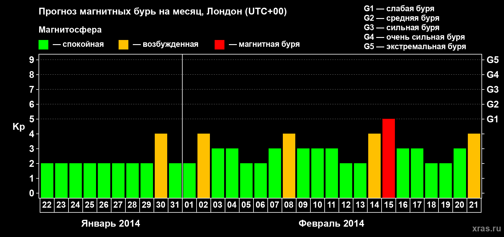 Прогноз максимального суточного геомагнитного индекса Kp на <b>1 месяц</b> (31 день) <b>с 22 января по 21 февраля 2014 г</b>