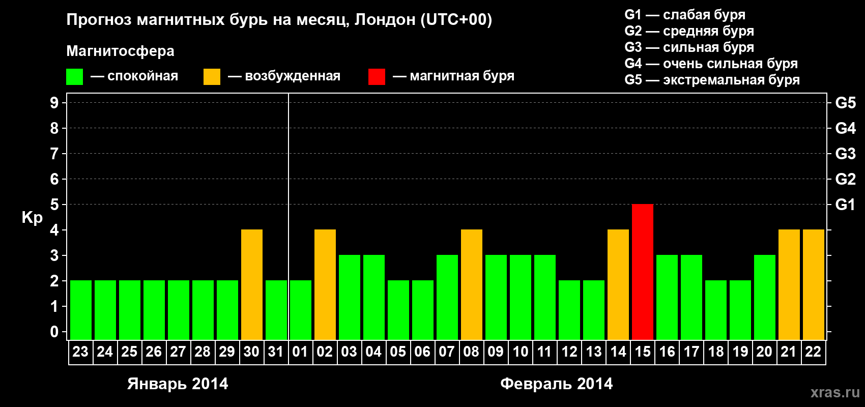 Прогноз максимального суточного геомагнитного индекса Kp на <b>1 месяц</b> (31 день) <b>с 23 января по 22 февраля 2014 г</b>