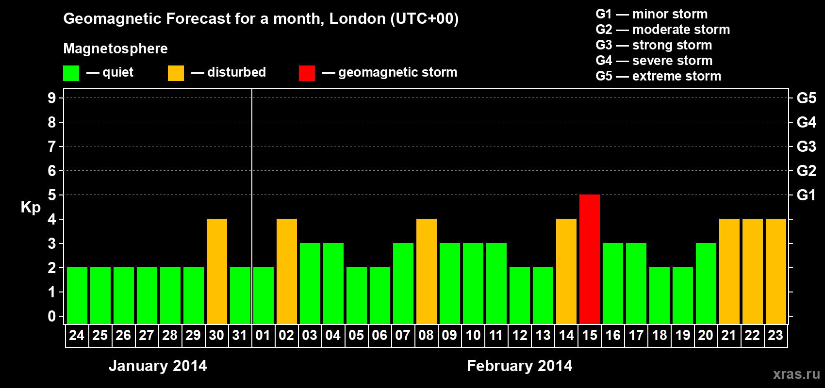 Forecast of the daily maximal value of geomagnetic index Kp for <b>1 month</b> (31 days) <b>from Jan 24, 2014 to Feb 23, 2014</b>