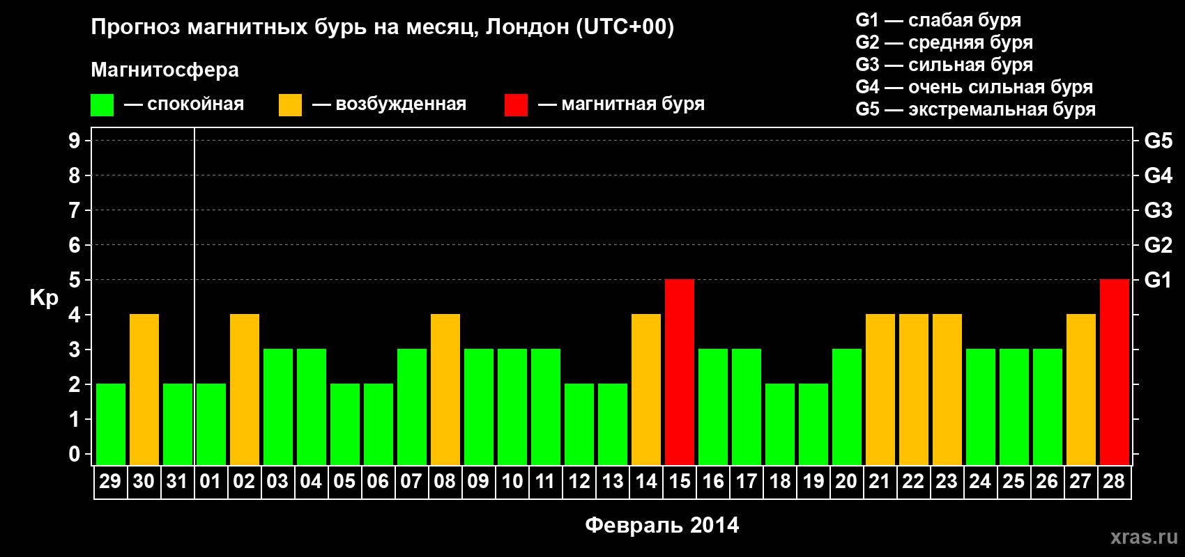 Прогноз максимального суточного геомагнитного индекса Kp на <b>1 месяц</b> (31 день) <b>с 29 января по 28 февраля 2014 г</b>