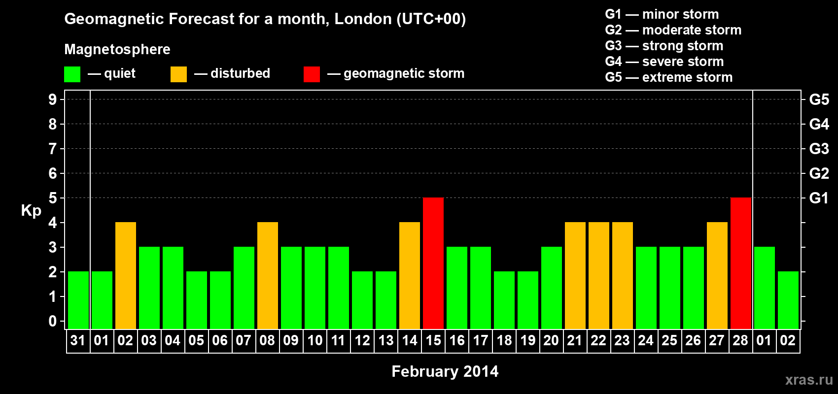 Forecast of the daily maximal value of geomagnetic index Kp for <b>1 month</b> (31 days) <b>from Jan 31, 2014 to Mar 02, 2014</b>