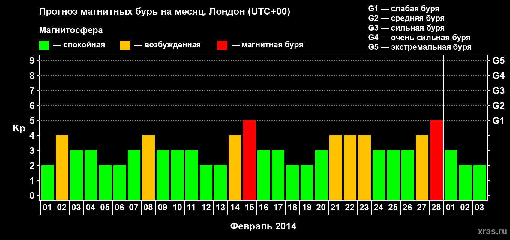 Прогноз максимального суточного геомагнитного индекса Kp на <b>1 месяц</b> (31 день) <b>с 01 февраля по 03 марта 2014 г</b>