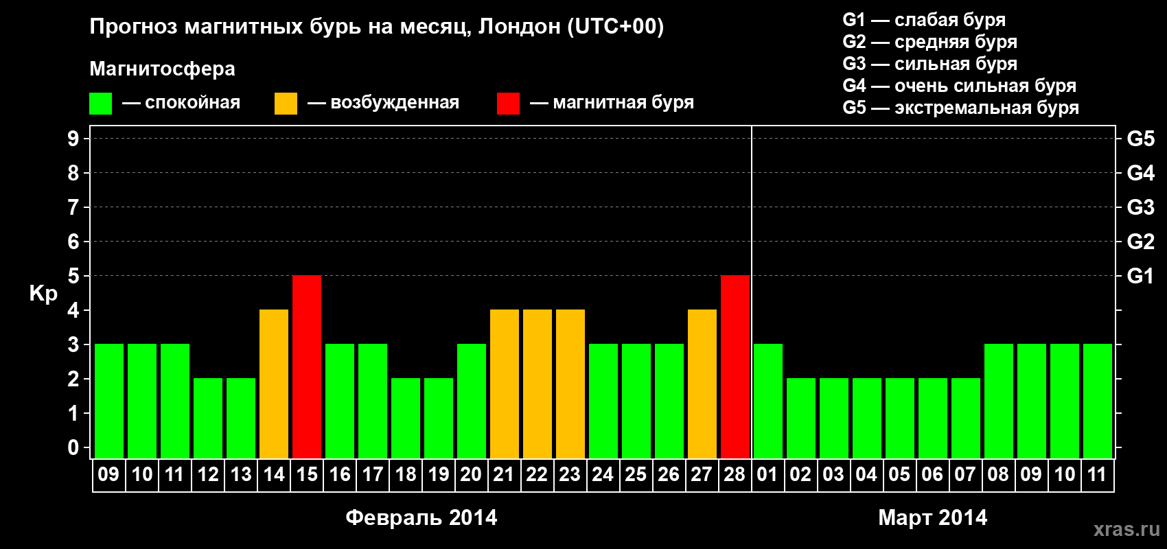 Прогноз максимального суточного геомагнитного индекса Kp на <b>1 месяц</b> (31 день) <b>с 09 февраля по 11 марта 2014 г</b>