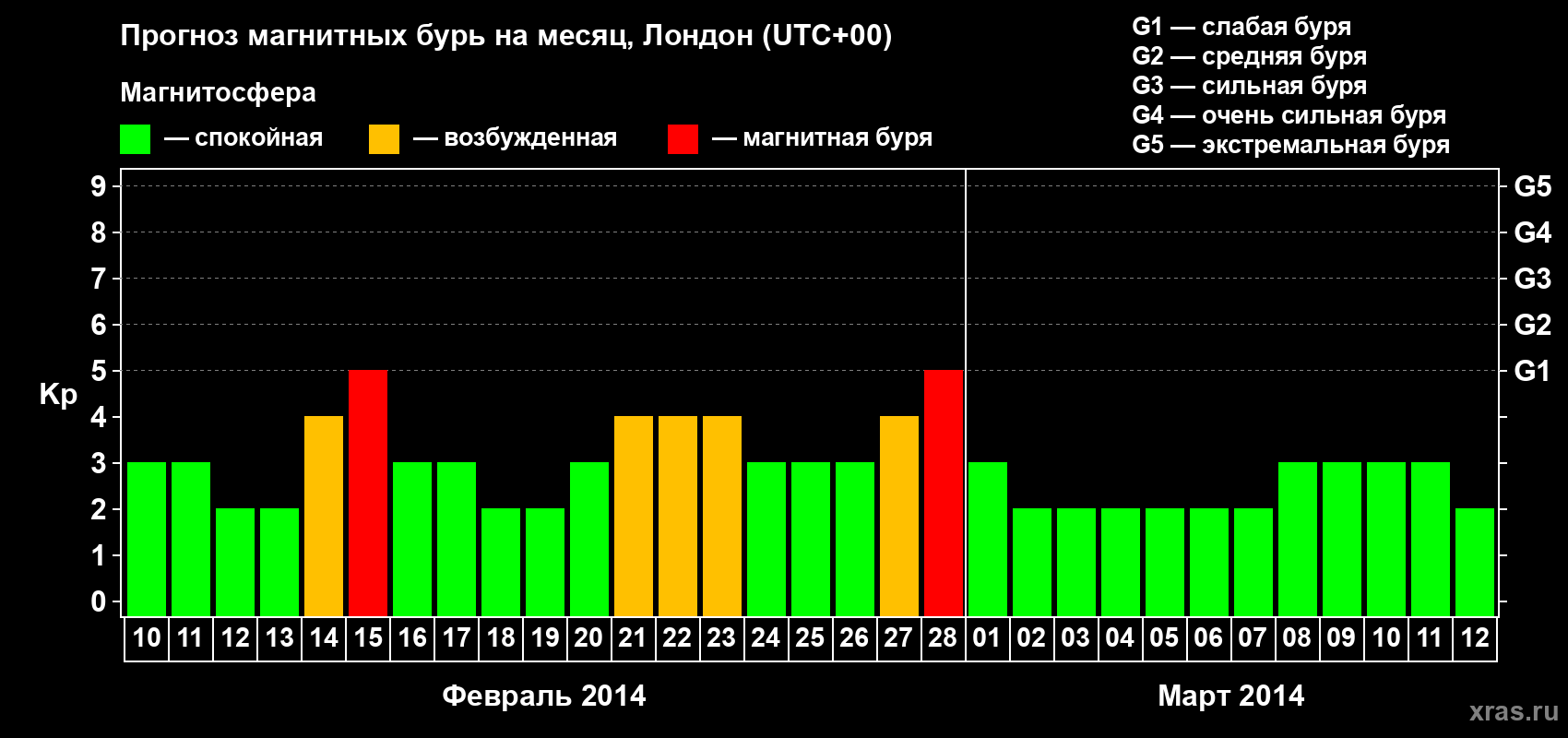Прогноз максимального суточного геомагнитного индекса Kp на <b>1 месяц</b> (31 день) <b>с 10 февраля по 12 марта 2014 г</b>