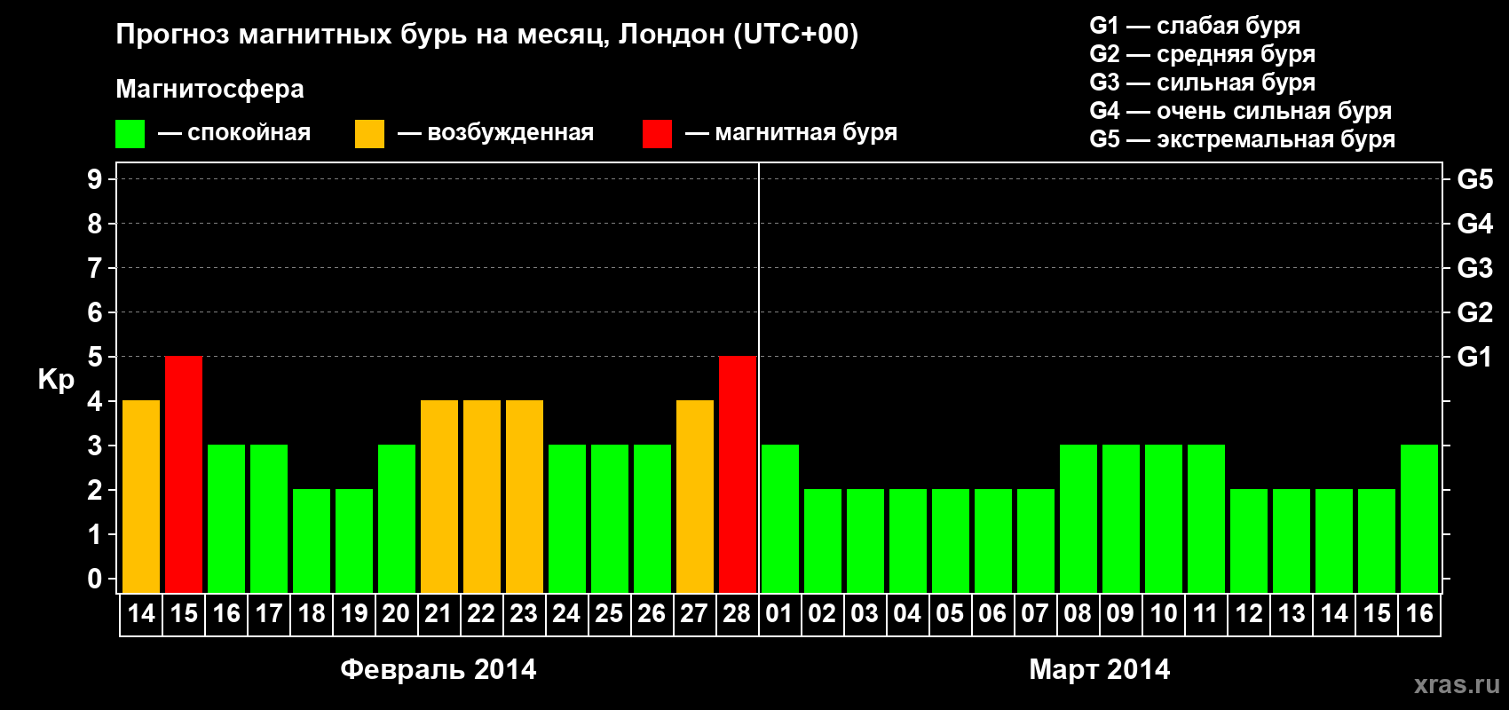 Прогноз максимального суточного геомагнитного индекса Kp на <b>1 месяц</b> (31 день) <b>с 14 февраля по 16 марта 2014 г</b>