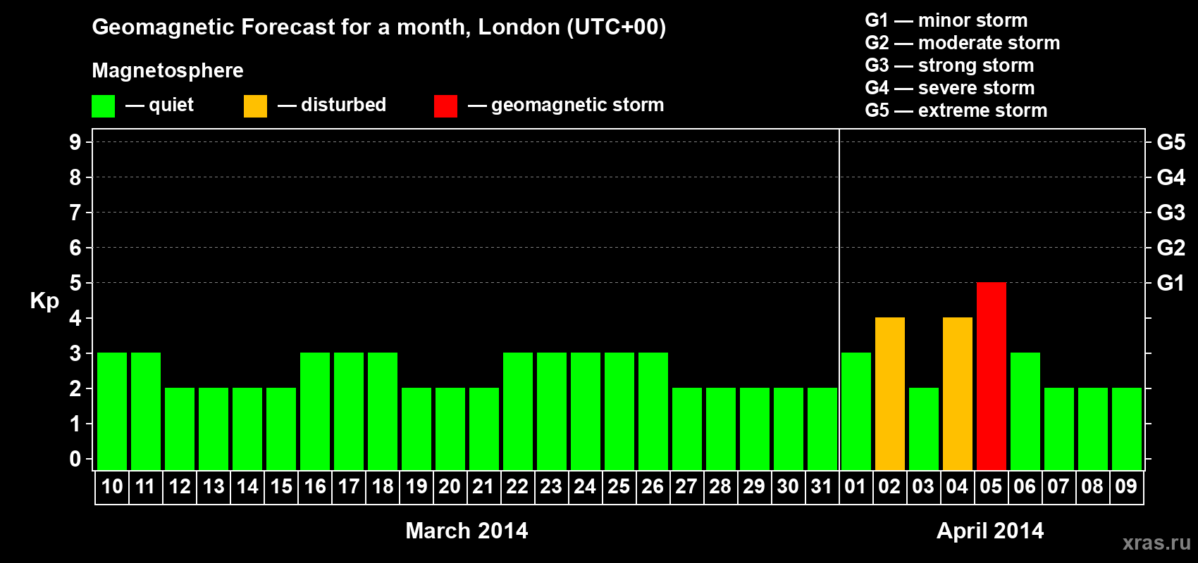 Forecast of the daily maximal value of geomagnetic index Kp for <b>1 month</b> (31 days) <b>from Mar 10, 2014 to Apr 09, 2014</b>
