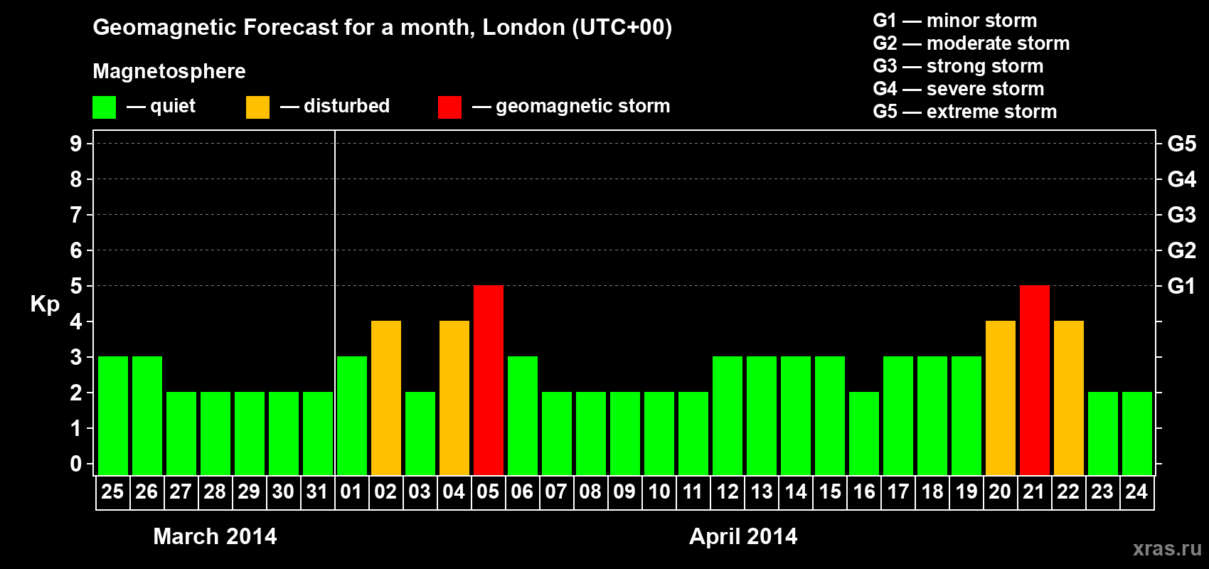 Forecast of the daily maximal value of geomagnetic index Kp for <b>1 month</b> (31 days) <b>from Mar 25, 2014 to Apr 24, 2014</b>