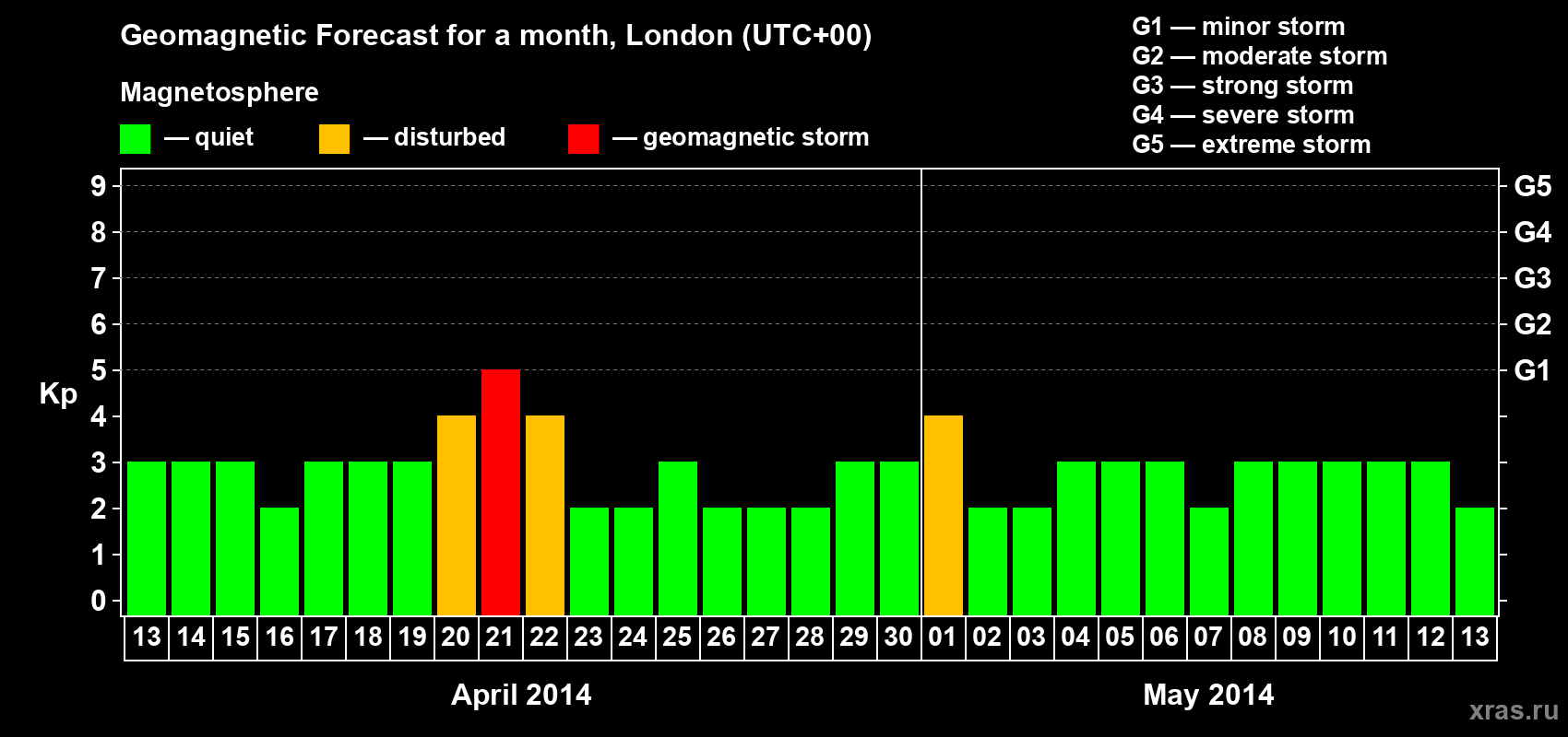Forecast of the daily maximal value of geomagnetic index Kp for <b>1 month</b> (31 days) <b>from Apr 13, 2014 to May 13, 2014</b>