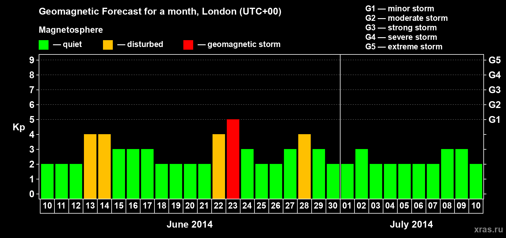 Forecast of the daily maximal value of geomagnetic index Kp for <b>1 month</b> (31 days) <b>from Jun 10, 2014 to Jul 10, 2014</b>