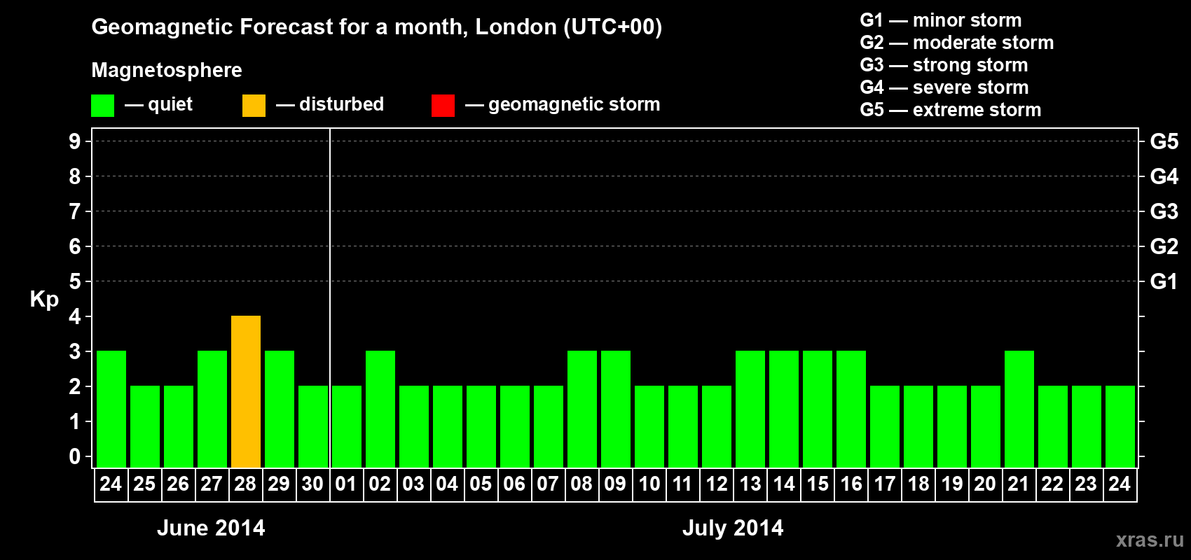 Forecast of the daily maximal value of geomagnetic index Kp for <b>1 month</b> (31 days) <b>from Jun 24, 2014 to Jul 24, 2014</b>