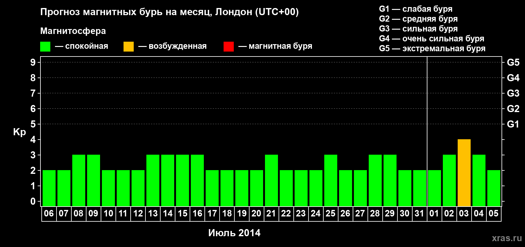 Прогноз максимального суточного геомагнитного индекса Kp на <b>1 месяц</b> (31 день) <b>с 06 июля по 05 августа 2014 г</b>