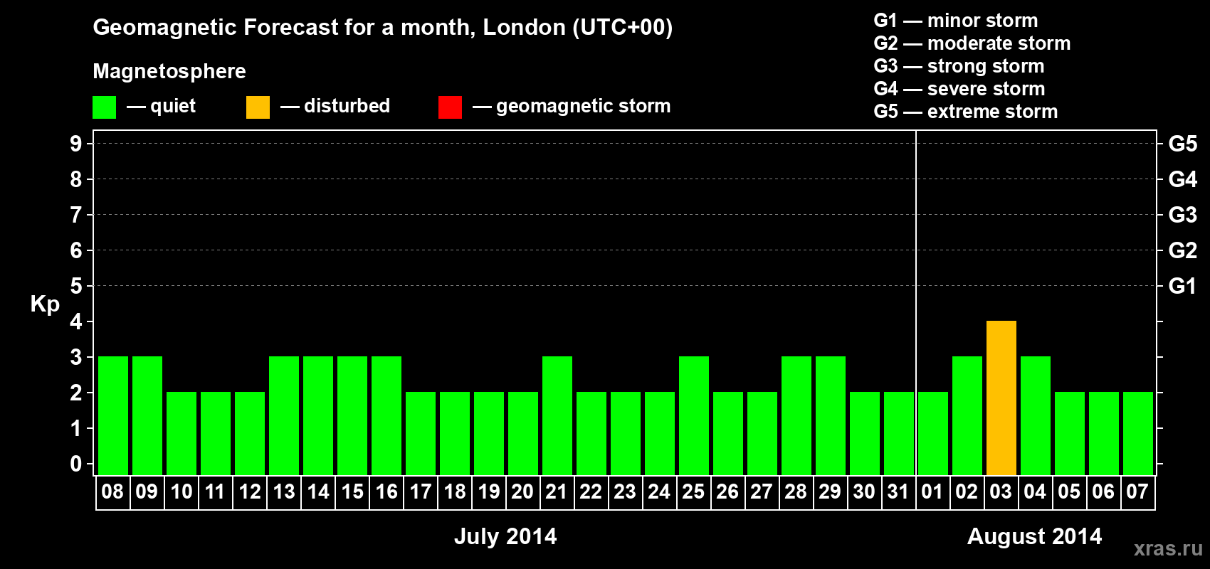 Forecast of the daily maximal value of geomagnetic index Kp for <b>1 month</b> (31 days) <b>from Jul 08, 2014 to Aug 07, 2014</b>