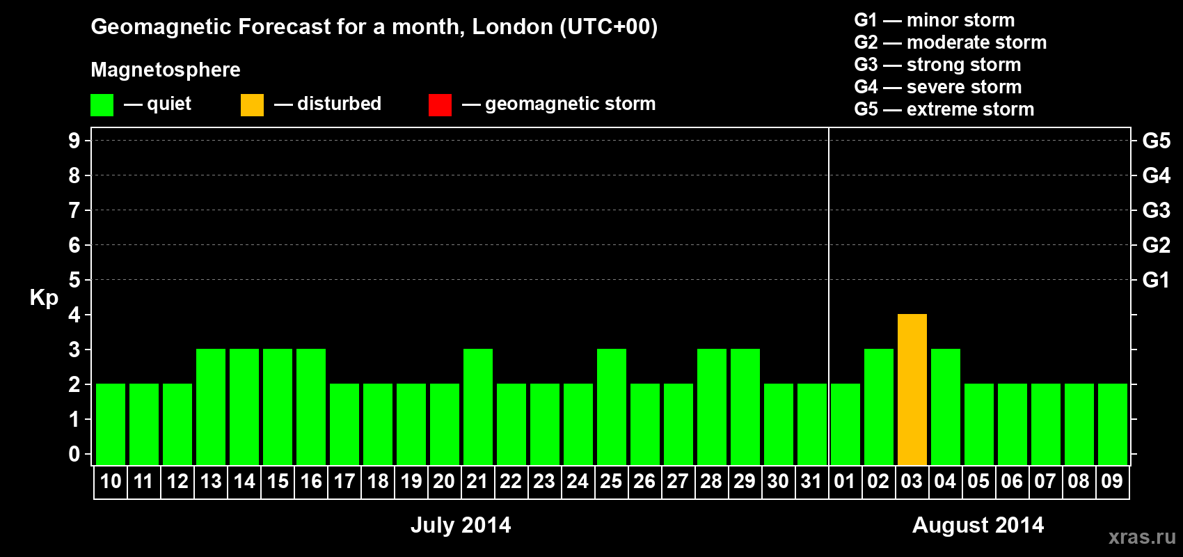 Forecast of the daily maximal value of geomagnetic index Kp for <b>1 month</b> (31 days) <b>from Jul 10, 2014 to Aug 09, 2014</b>
