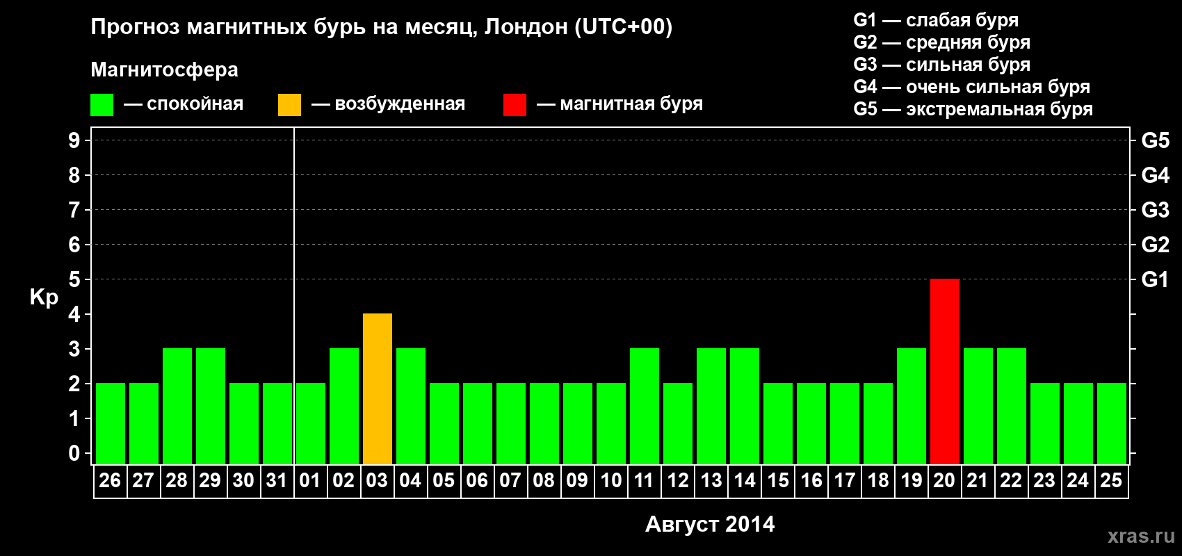 Прогноз максимального суточного геомагнитного индекса Kp на <b>1 месяц</b> (31 день) <b>с 26 июля по 25 августа 2014 г</b>