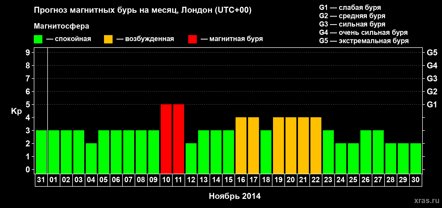 Прогноз максимального суточного геомагнитного индекса Kp на <b>1 месяц</b> (31 день) <b>с 31 октября по 30 ноября 2014 г</b>