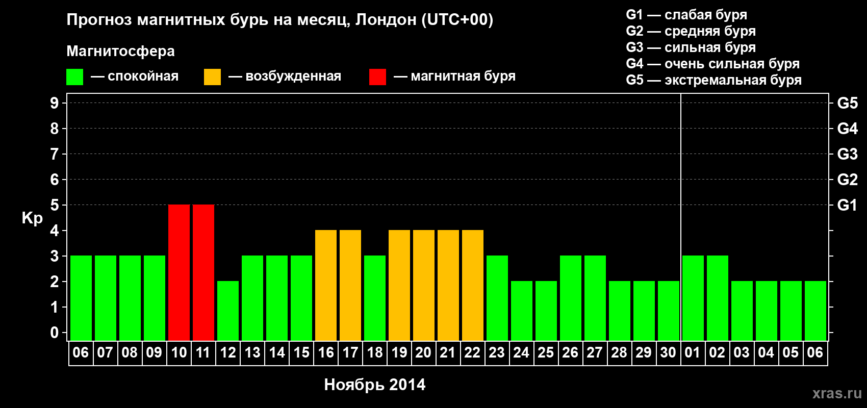 Прогноз максимального суточного геомагнитного индекса Kp на <b>1 месяц</b> (31 день) <b>с 06 ноября по 06 декабря 2014 г</b>