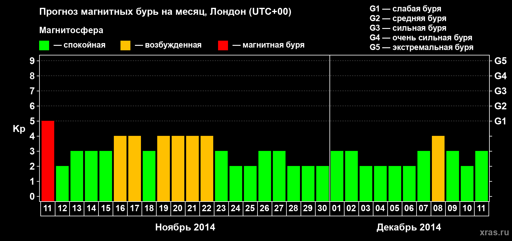 Прогноз максимального суточного геомагнитного индекса Kp на <b>1 месяц</b> (31 день) <b>с 11 ноября по 11 декабря 2014 г</b>