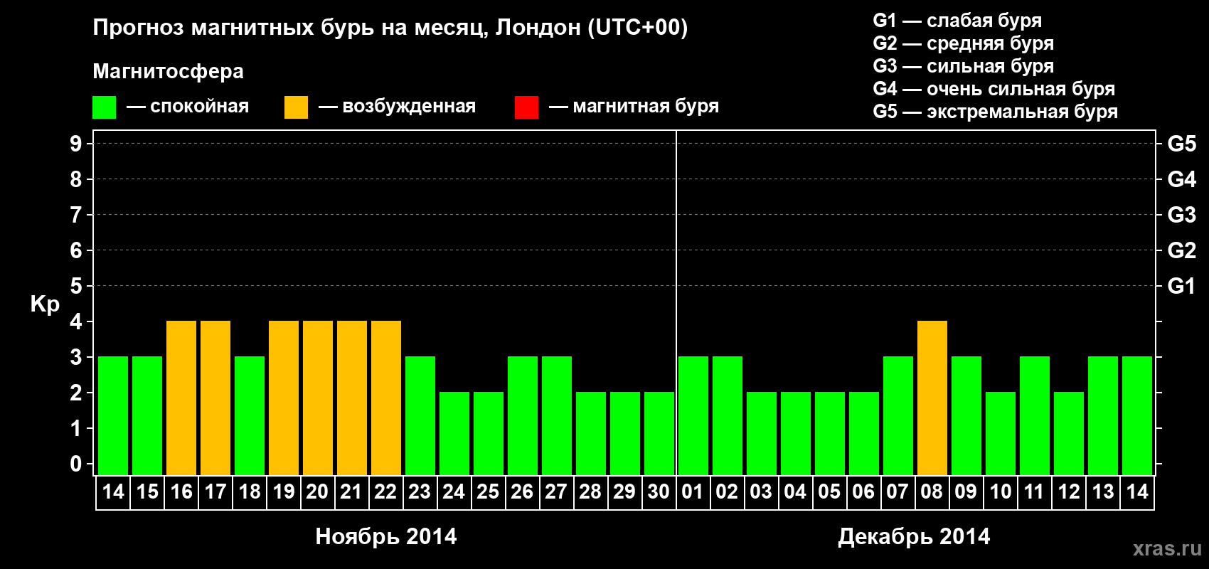Прогноз максимального суточного геомагнитного индекса Kp на <b>1 месяц</b> (31 день) <b>с 14 ноября по 14 декабря 2014 г</b>