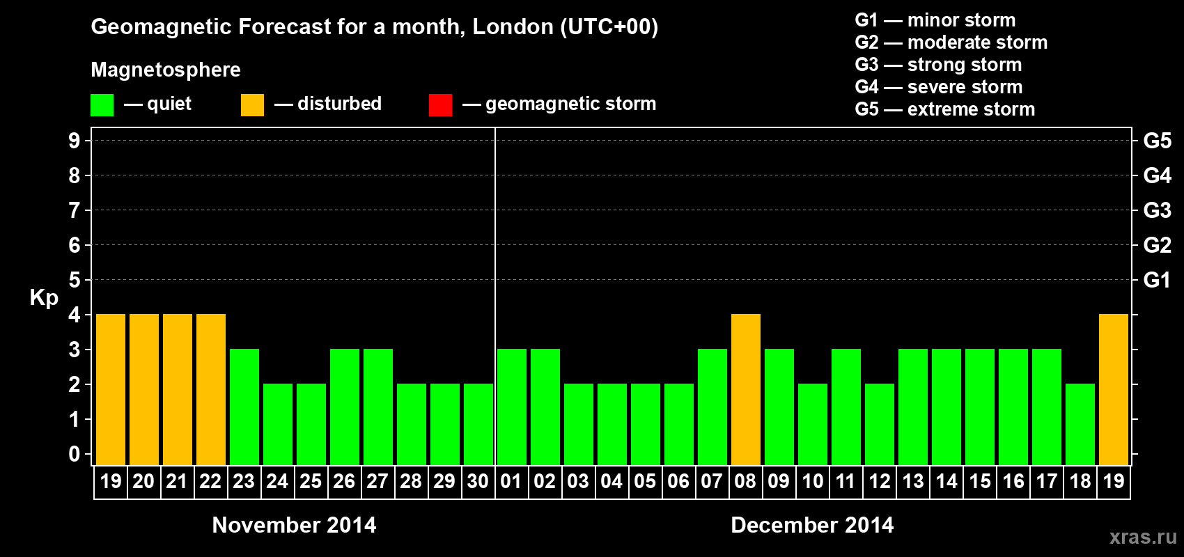 Forecast of the daily maximal value of geomagnetic index Kp for <b>1 month</b> (31 days) <b>from Nov 19, 2014 to Dec 19, 2014</b>