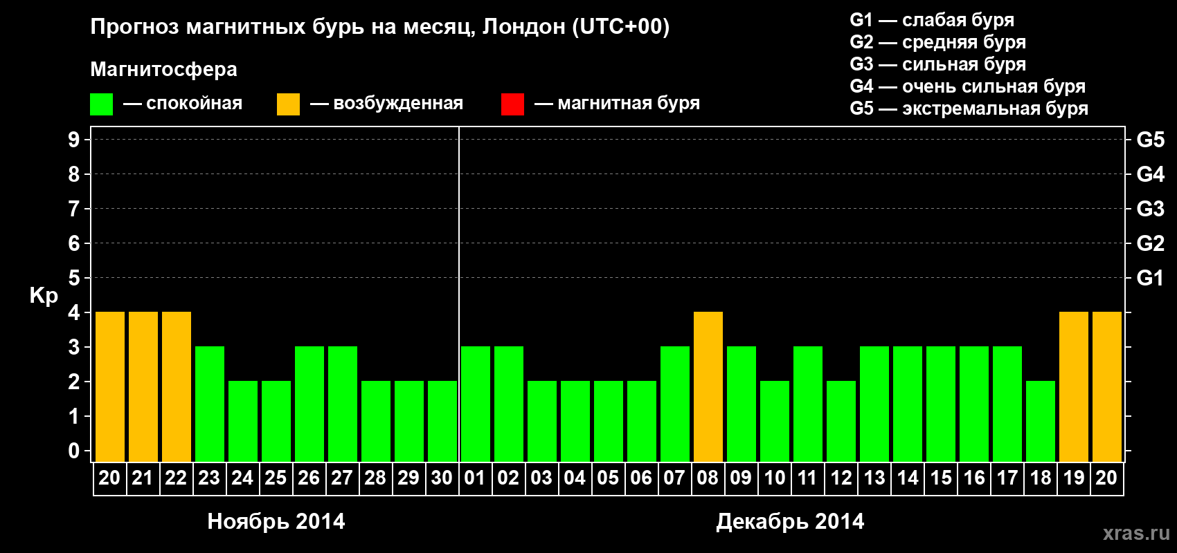 Прогноз максимального суточного геомагнитного индекса Kp на <b>1 месяц</b> (31 день) <b>с 20 ноября по 20 декабря 2014 г</b>