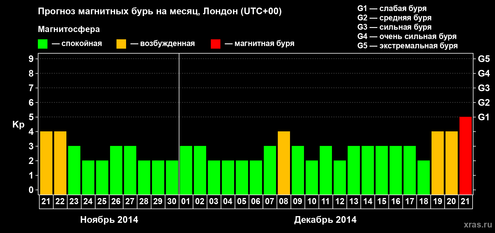 Прогноз максимального суточного геомагнитного индекса Kp на <b>1 месяц</b> (31 день) <b>с 21 ноября по 21 декабря 2014 г</b>