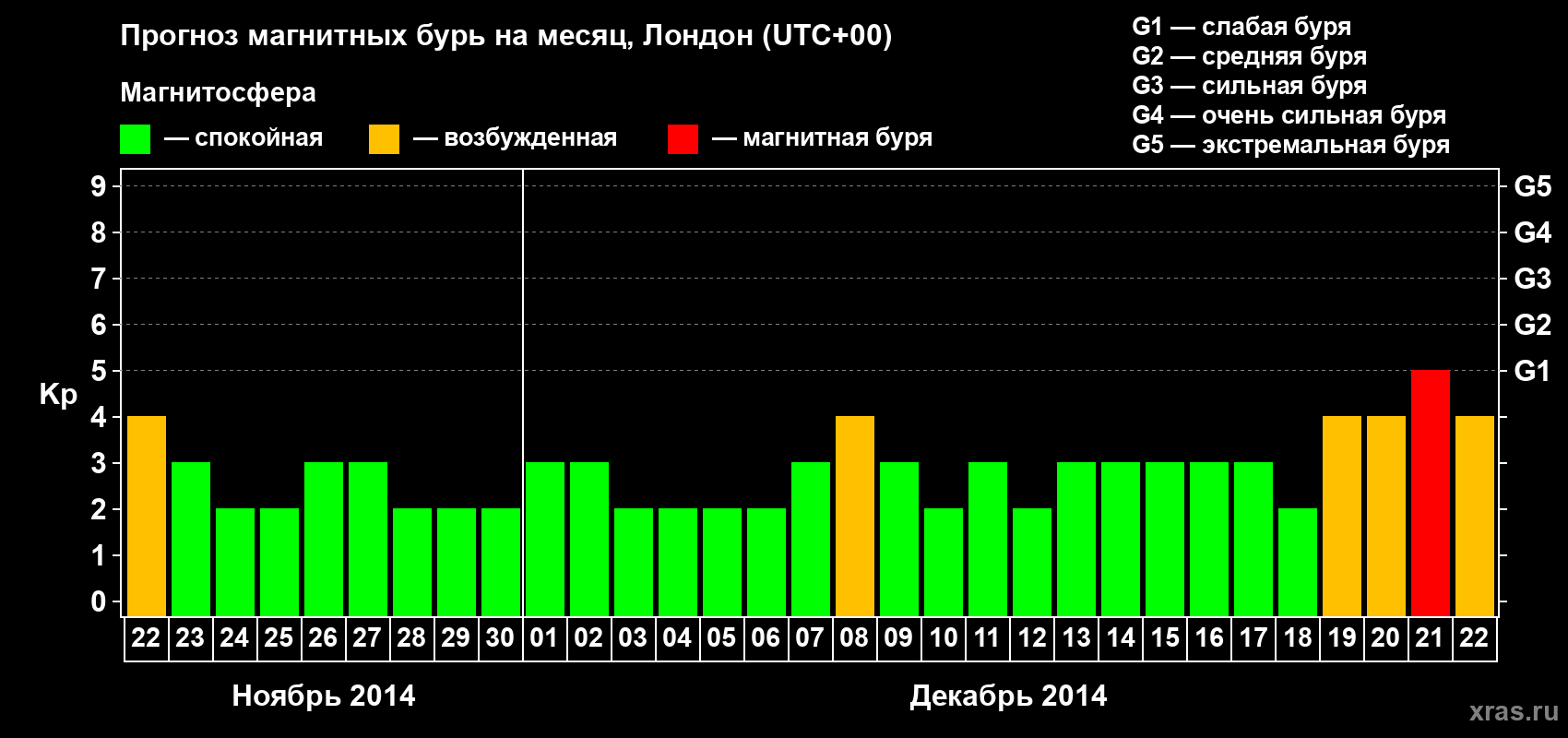 Прогноз максимального суточного геомагнитного индекса Kp на <b>1 месяц</b> (31 день) <b>с 22 ноября по 22 декабря 2014 г</b>