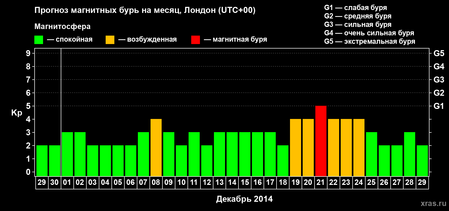 Прогноз максимального суточного геомагнитного индекса Kp на <b>1 месяц</b> (31 день) <b>с 29 ноября по 29 декабря 2014 г</b>