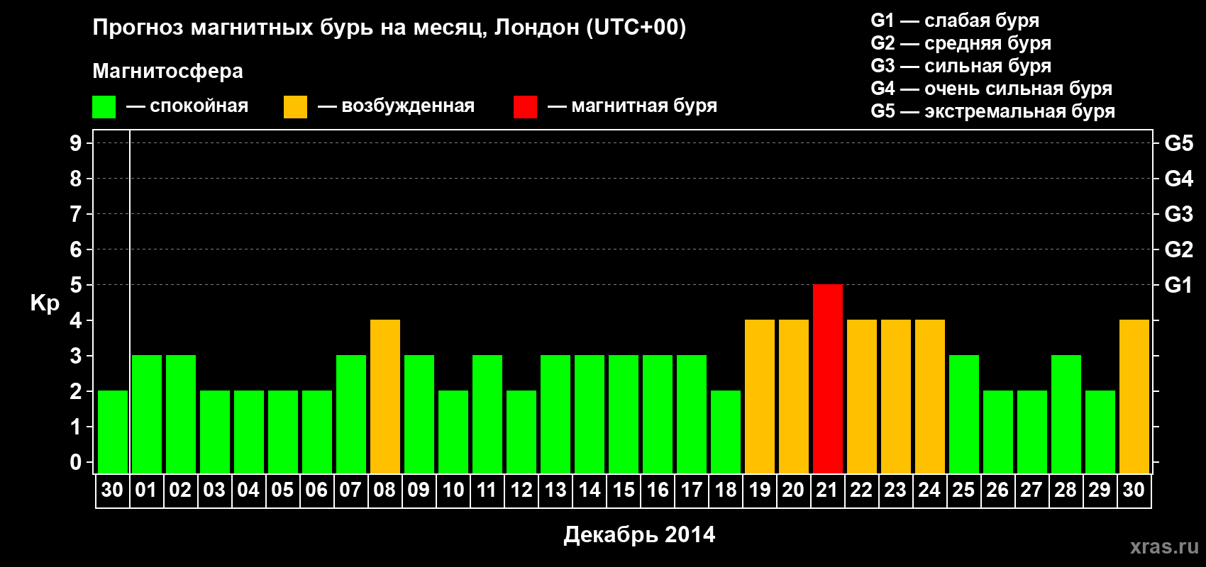 Прогноз максимального суточного геомагнитного индекса Kp на <b>1 месяц</b> (31 день) <b>с 30 ноября по 30 декабря 2014 г</b>