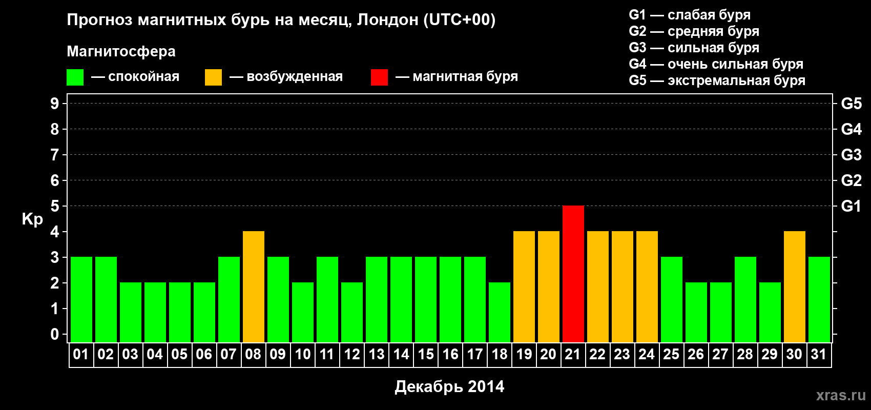 Прогноз максимального суточного геомагнитного индекса Kp на <b>1 месяц</b> (31 день) <b>с 01 декабря по 31 декабря 2014 г</b>