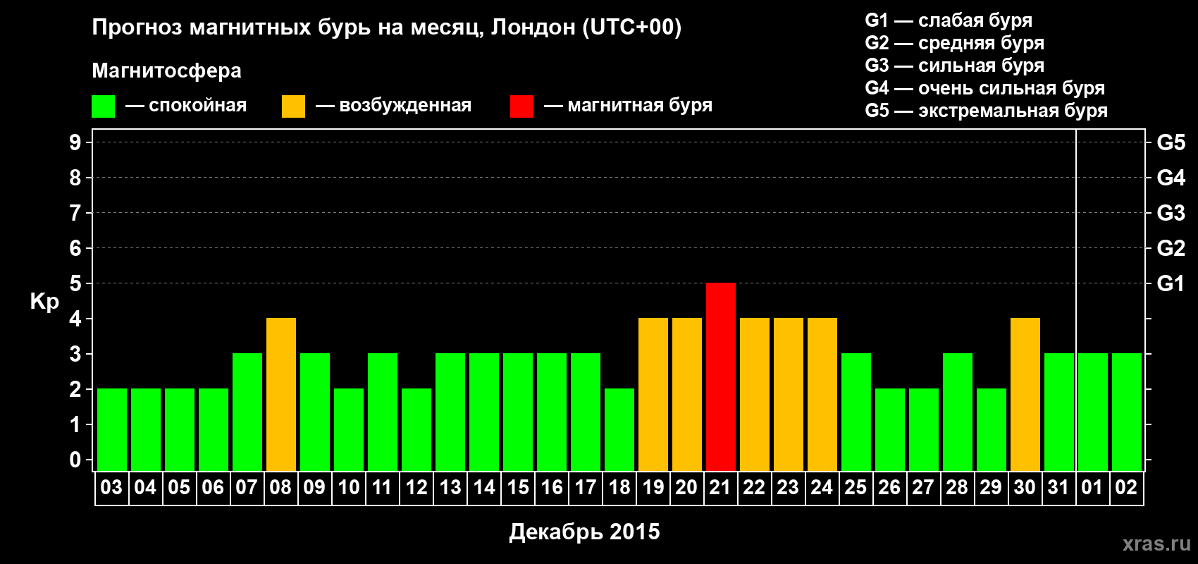 Прогноз максимального суточного геомагнитного индекса Kp на <b>1 месяц</b> (31 день) <b>с 03 декабря 2014 г по 02 января 2015 г</b>