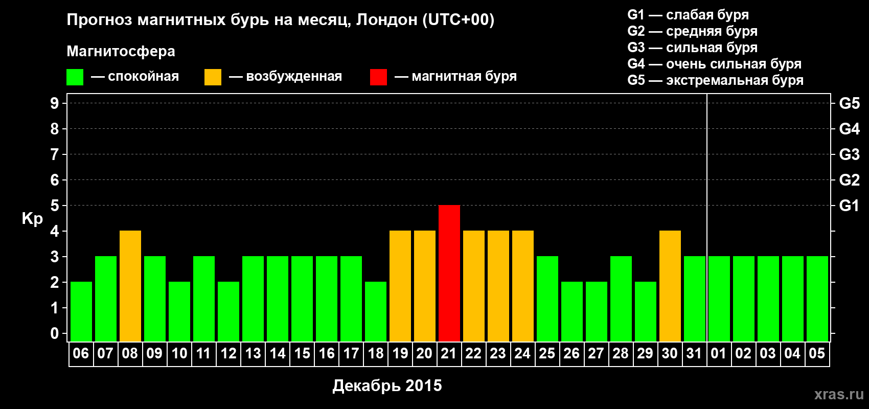 Прогноз максимального суточного геомагнитного индекса Kp на <b>1 месяц</b> (31 день) <b>с 06 декабря 2014 г по 05 января 2015 г</b>