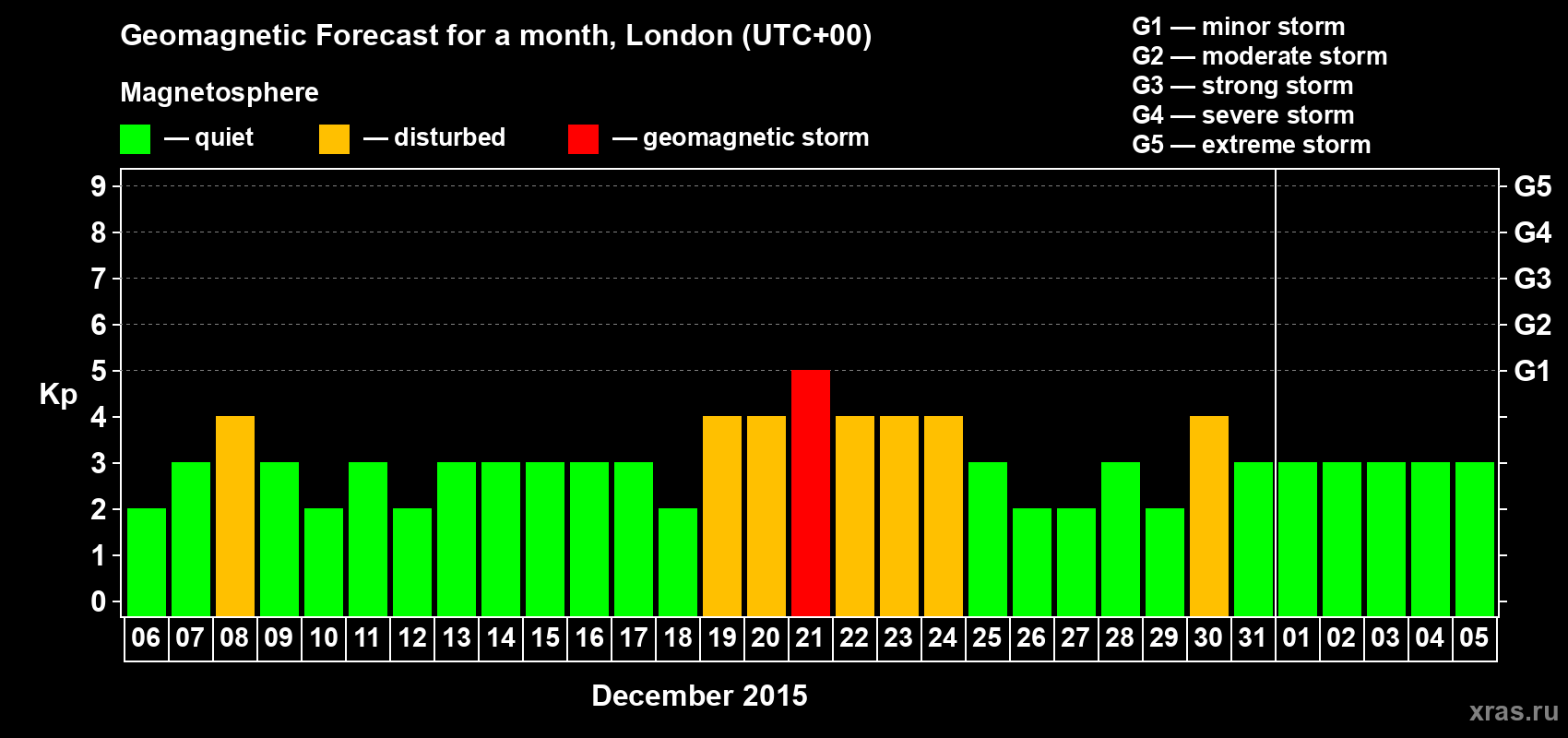 Forecast of the daily maximal value of geomagnetic index Kp for <b>1 month</b> (31 days) <b>from Dec 06, 2014 to Jan 05, 2015</b>