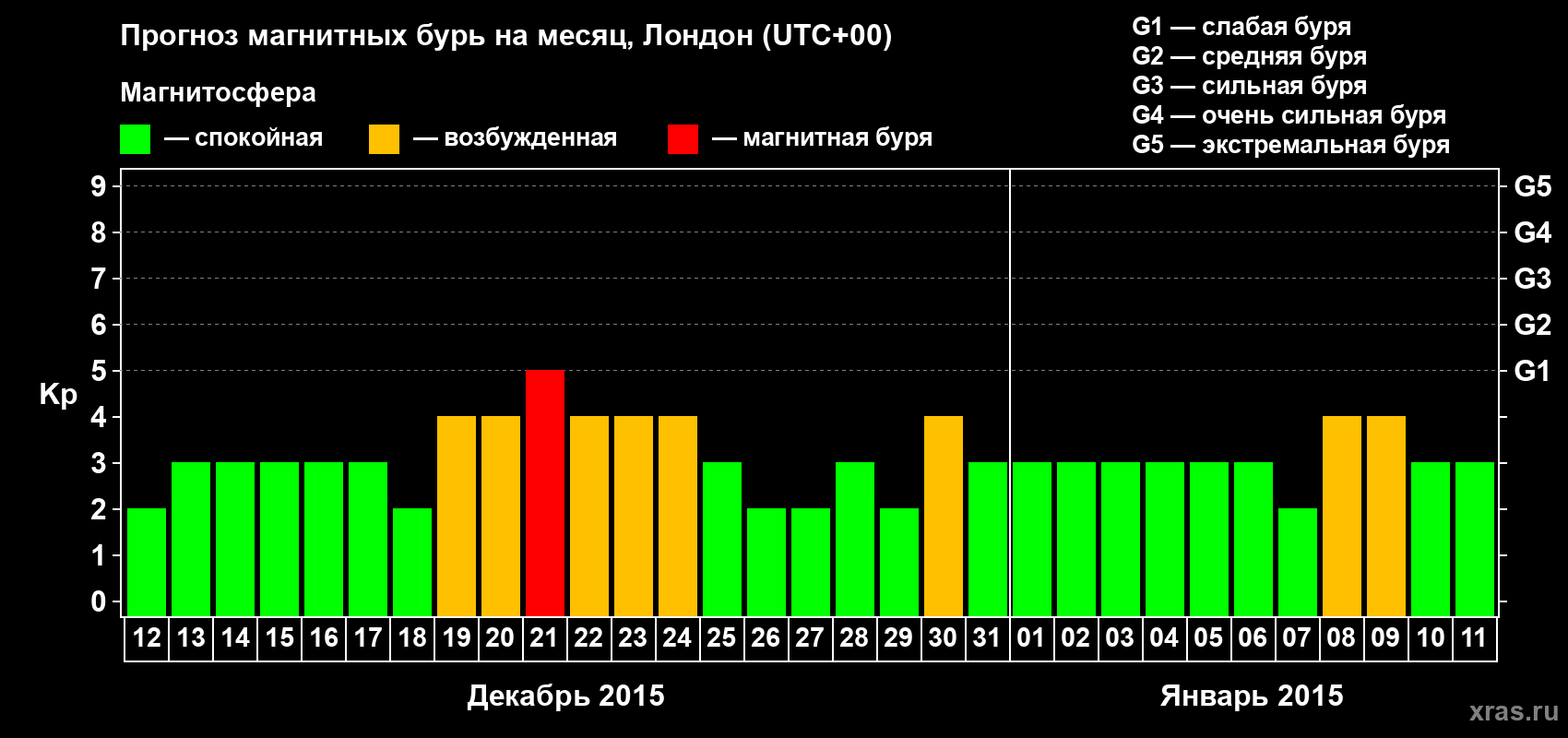 Прогноз максимального суточного геомагнитного индекса Kp на <b>1 месяц</b> (31 день) <b>с 12 декабря 2014 г по 11 января 2015 г</b>