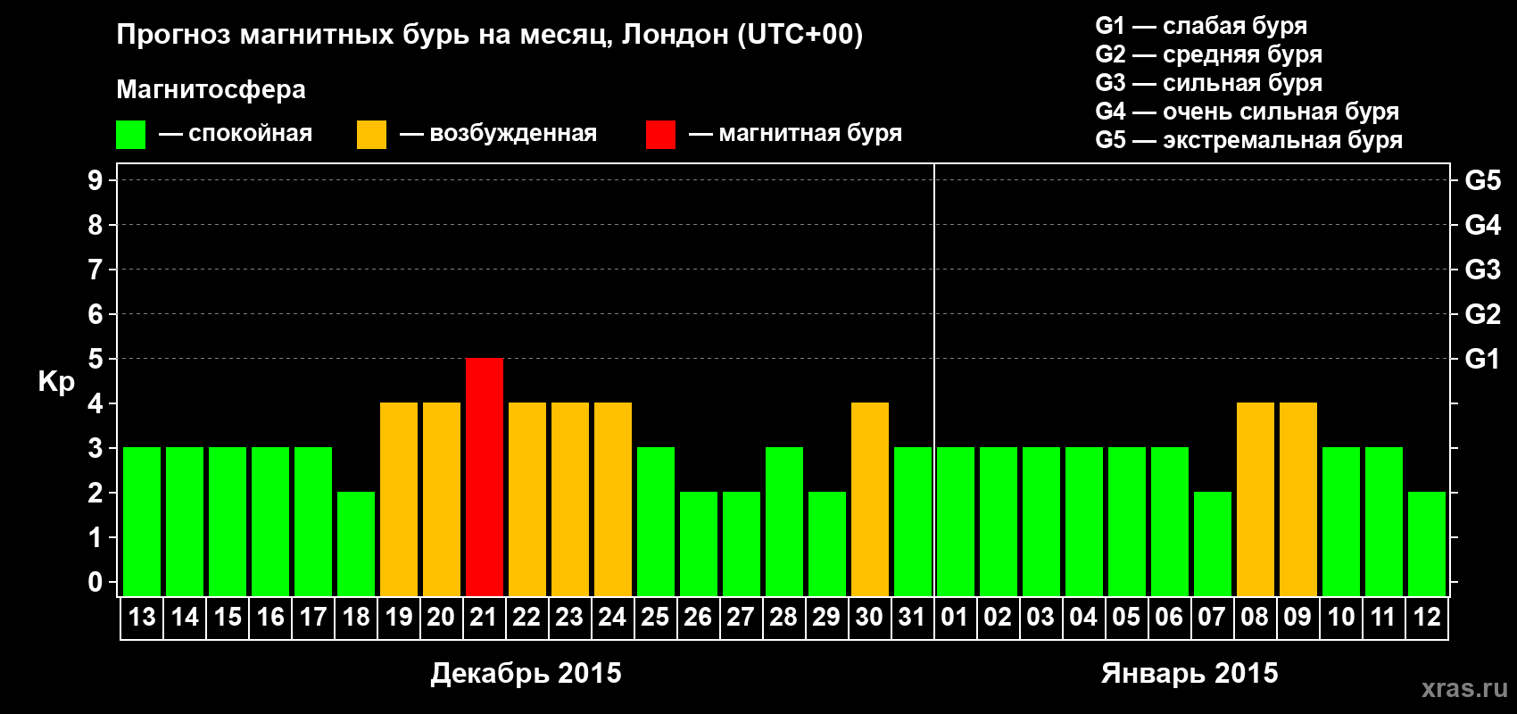 Прогноз максимального суточного геомагнитного индекса Kp на <b>1 месяц</b> (31 день) <b>с 13 декабря 2014 г по 12 января 2015 г</b>