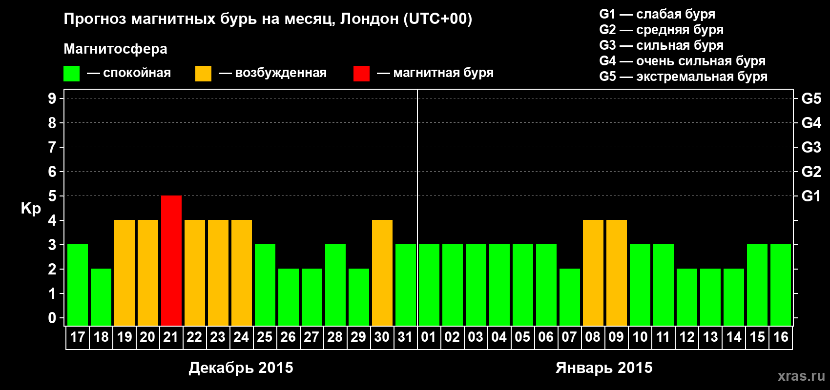 Прогноз максимального суточного геомагнитного индекса Kp на <b>1 месяц</b> (31 день) <b>с 17 декабря 2014 г по 16 января 2015 г</b>