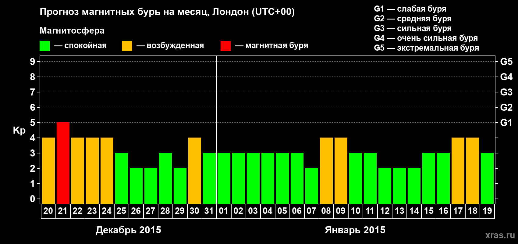 Прогноз максимального суточного геомагнитного индекса Kp на <b>1 месяц</b> (31 день) <b>с 20 декабря 2014 г по 19 января 2015 г</b>