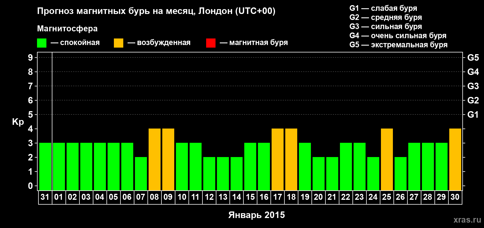 Прогноз максимального суточного геомагнитного индекса Kp на <b>1 месяц</b> (31 день) <b>с 31 декабря 2014 г по 30 января 2015 г</b>