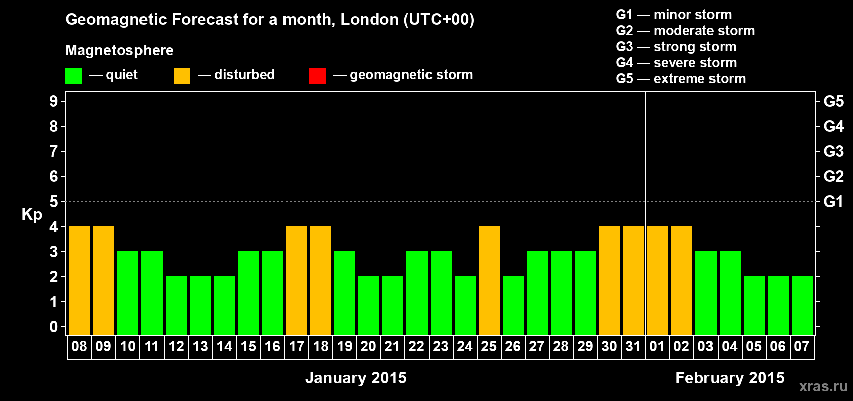Forecast of the daily maximal value of geomagnetic index Kp for <b>1 month</b> (31 days) <b>from Jan 08, 2015 to Feb 07, 2015</b>