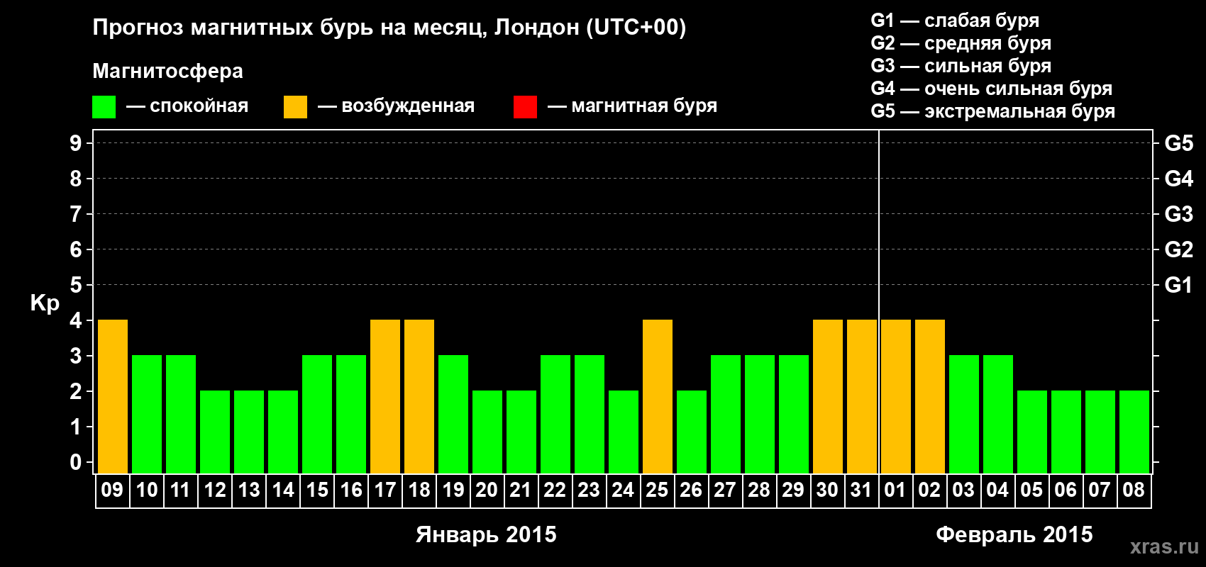Прогноз максимального суточного геомагнитного индекса Kp на <b>1 месяц</b> (31 день) <b>с 09 января по 08 февраля 2015 г</b>