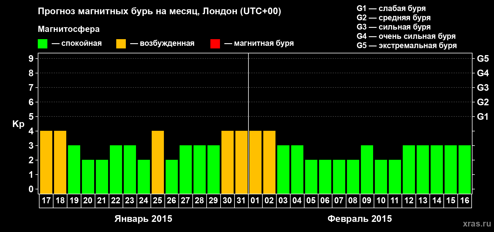 Прогноз максимального суточного геомагнитного индекса Kp на <b>1 месяц</b> (31 день) <b>с 17 января по 16 февраля 2015 г</b>