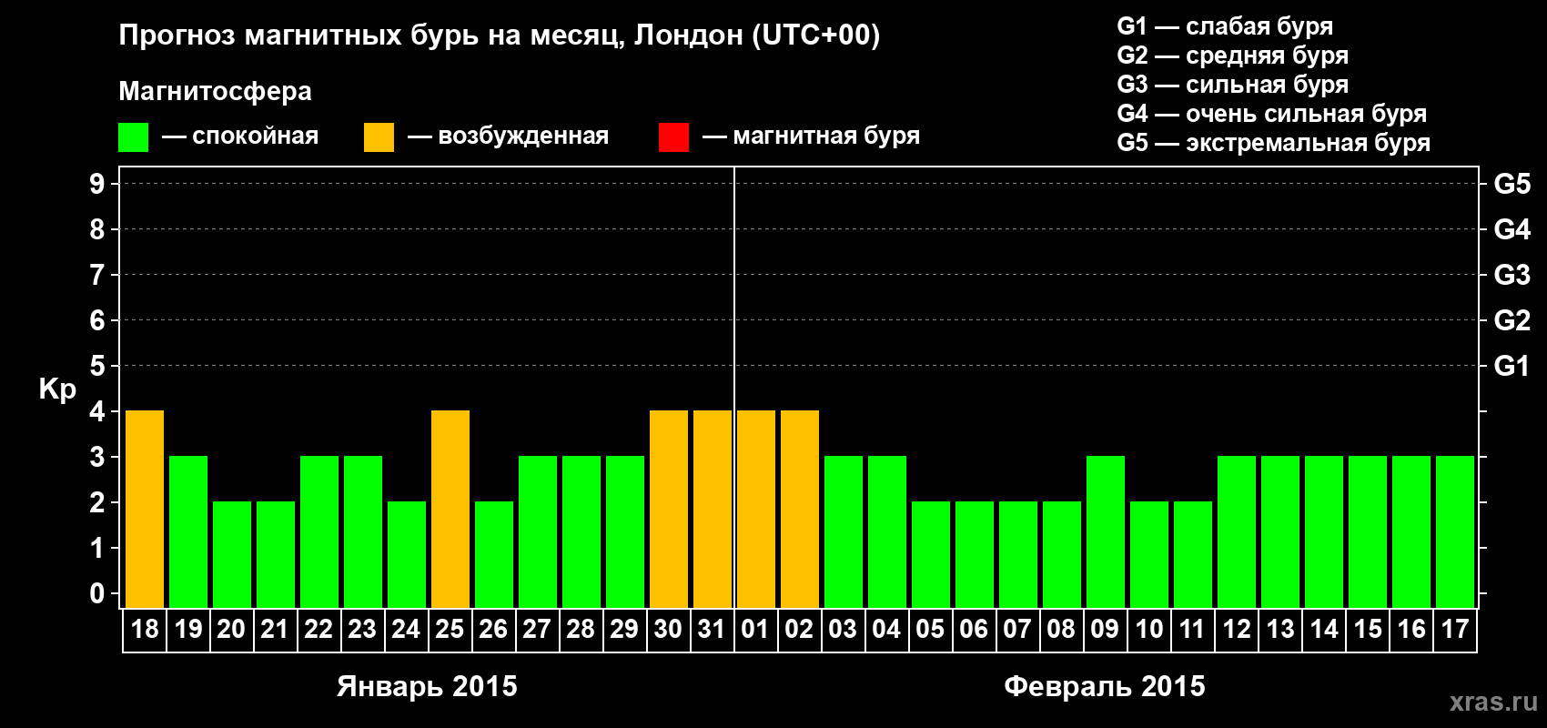 Прогноз максимального суточного геомагнитного индекса Kp на <b>1 месяц</b> (31 день) <b>с 18 января по 17 февраля 2015 г</b>