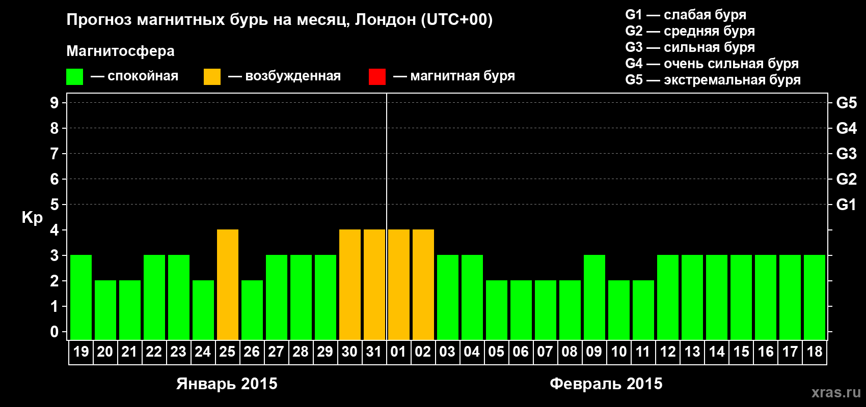 Прогноз максимального суточного геомагнитного индекса Kp на <b>1 месяц</b> (31 день) <b>с 19 января по 18 февраля 2015 г</b>